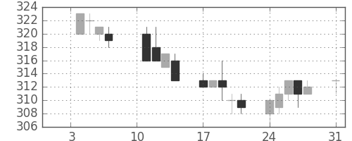 大ガスの日足チャート(2005年1月)
