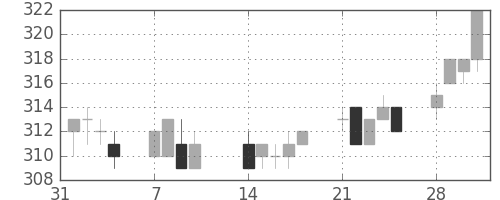 大ガスの日足チャート(2005年2月)