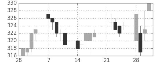 大ガスの日足チャート(2005年3月)