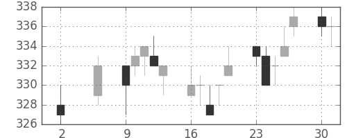 大ガスの日足チャート(2005年5月)