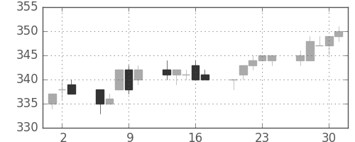 大ガスの日足チャート(2005年6月)