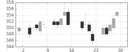 大ガスの日足チャート(2005年7月)