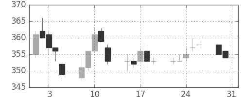 大ガスの日足チャート(2005年8月)