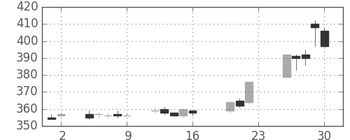 大ガスの日足チャート(2005年9月)