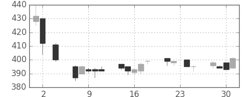 大ガスの日足チャート(2005年11月)