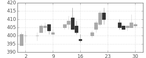 大ガスの日足チャート(2005年12月)