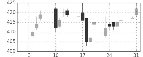 大ガスの日足チャート(2006年1月)