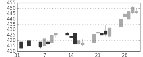 大ガスの日足チャート(2006年2月)