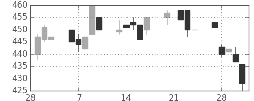 大ガスの日足チャート(2006年3月)