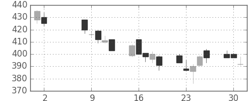 大ガスの日足チャート(2006年5月)