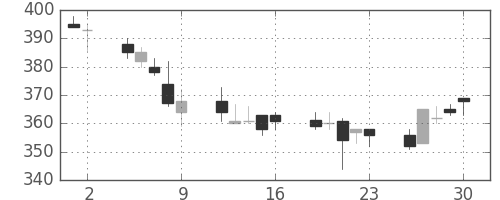 大ガスの日足チャート(2006年6月)