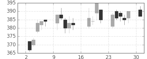 大ガスの日足チャート(2006年7月)