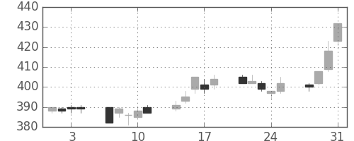 大ガスの日足チャート(2006年8月)