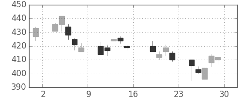 大ガスの日足チャート(2006年9月)