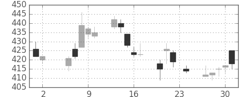 大ガスの日足チャート(2006年11月)