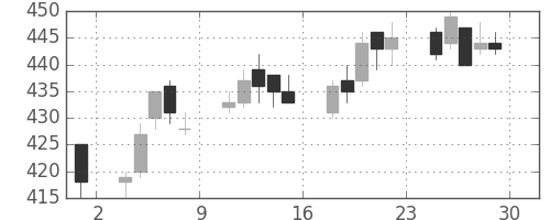 大ガスの日足チャート(2006年12月)