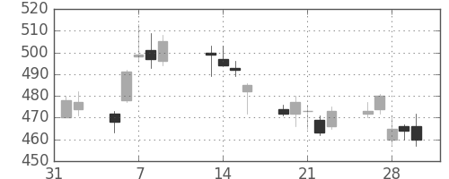 大ガスの日足チャート(2007年2月)