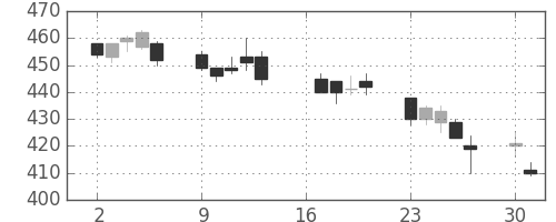 大ガスの日足チャート(2007年7月)