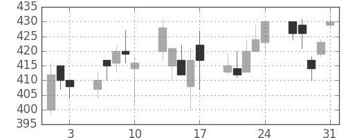 大ガスの日足チャート(2007年8月)
