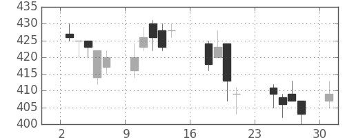 大ガスの日足チャート(2007年9月)