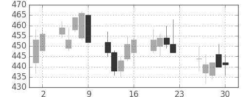 大ガスの日足チャート(2007年11月)