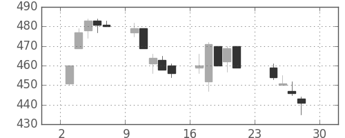大ガスの日足チャート(2007年12月)