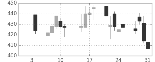 大ガスの日足チャート(2008年1月)