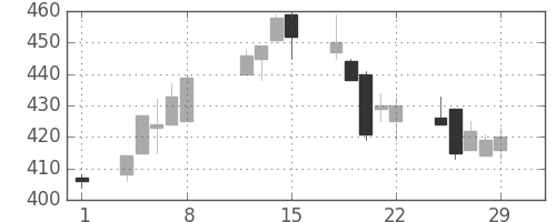 大ガスの日足チャート(2008年2月)