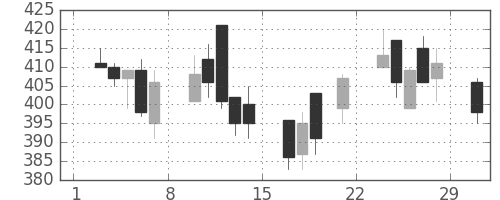 大ガスの日足チャート(2008年3月)