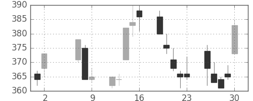 大ガスの日足チャート(2008年5月)