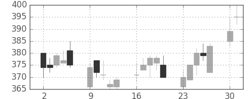 大ガスの日足チャート(2008年6月)