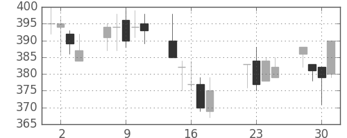 大ガスの日足チャート(2008年7月)