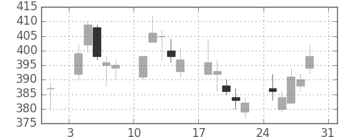 大ガスの日足チャート(2008年8月)
