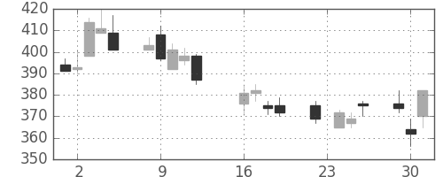 大ガスの日足チャート(2008年9月)