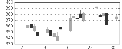 大ガスの日足チャート(2008年11月)