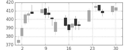 大ガスの日足チャート(2008年12月)