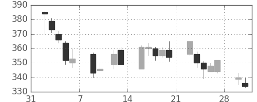 大ガスの日足チャート(2009年2月)