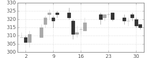 大ガスの日足チャート(2009年7月)