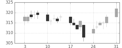 大ガスの日足チャート(2009年8月)