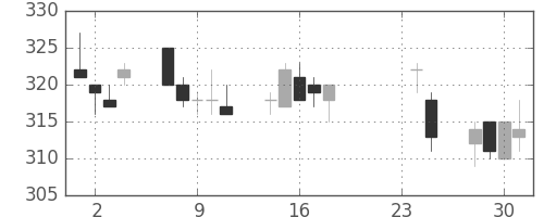 大ガスの日足チャート(2009年9月)