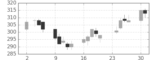 大ガスの日足チャート(2009年11月)