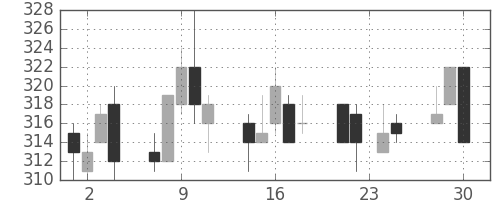 大ガスの日足チャート(2009年12月)