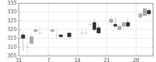 大ガスの日足チャート(2010年2月)