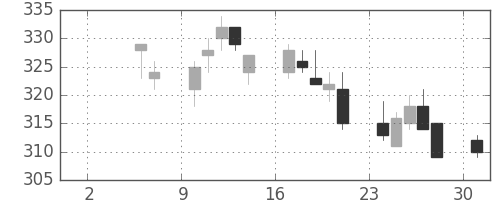 大ガスの日足チャート(2010年5月)