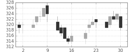 大ガスの日足チャート(2010年7月)
