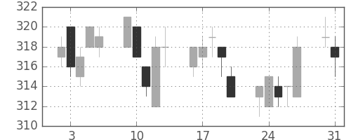 大ガスの日足チャート(2010年8月)