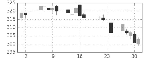 大ガスの日足チャート(2010年9月)