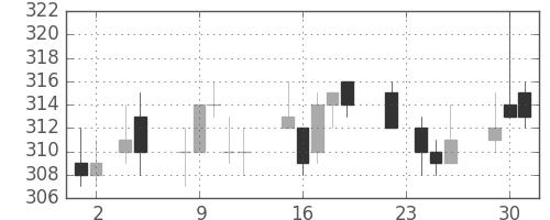 大ガスの日足チャート(2010年11月)