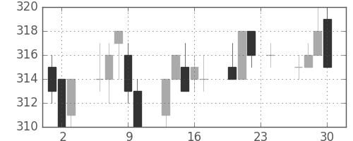 大ガスの日足チャート(2010年12月)