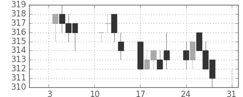 大ガスの日足チャート(2011年1月)